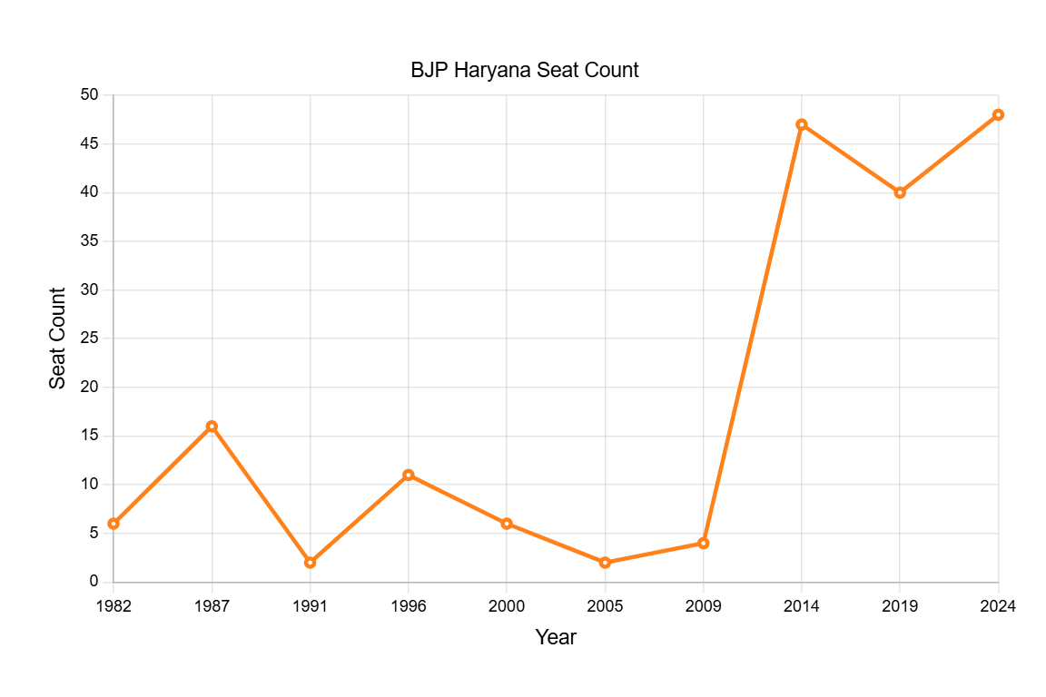 Haryana BJP Chief Criticises Congress for Dynastic Politics